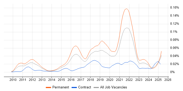Job vacancy trend for Spotify in England Job vacancy trend for Spotify in England