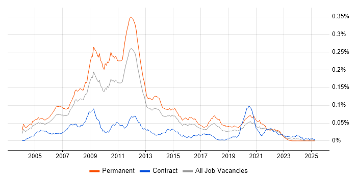 Job vacancy trend for Spread Betting in England Job vacancy trend for Spread Betting in England