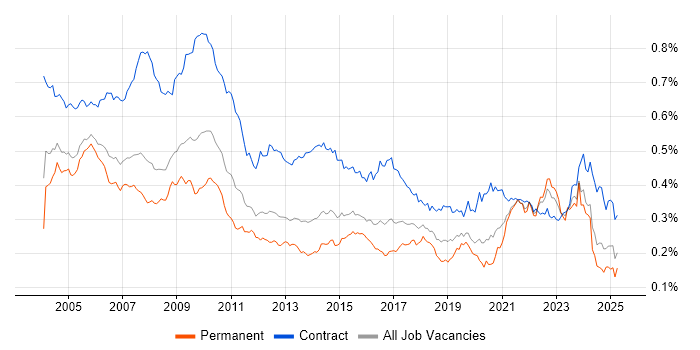 Job vacancy trend for Spreadsheet in England Job vacancy trend for Spreadsheet in England