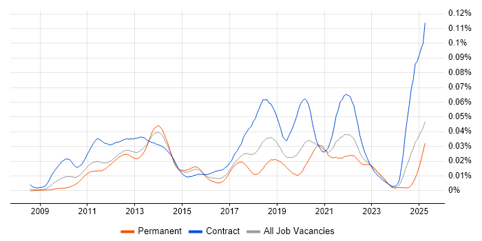 Job vacancy trend for Spring Batch in England Job vacancy trend for Spring Batch in England