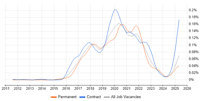 Job vacancy trend for Spring Cloud in England