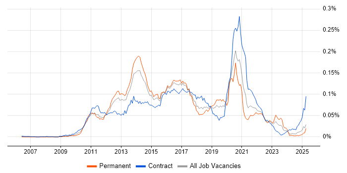 Job vacancy trend for Spring Integration in England Job vacancy trend for Spring Integration in England