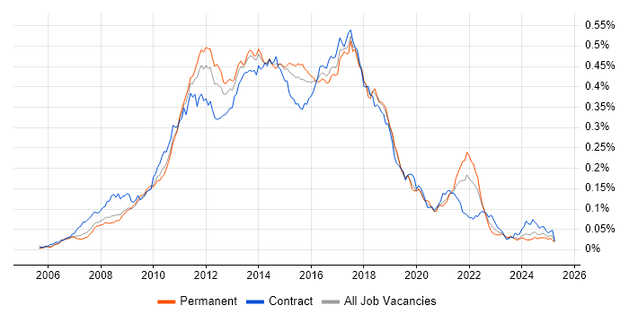 Job vacancy trend for Spring MVC in England Job vacancy trend for Spring MVC in England