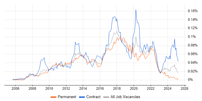 Job vacancy trend for Spring Security in England Job vacancy trend for Spring Security in England
