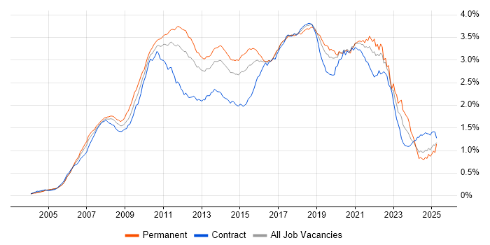 Job vacancy trend for Spring in England Job vacancy trend for Spring in England