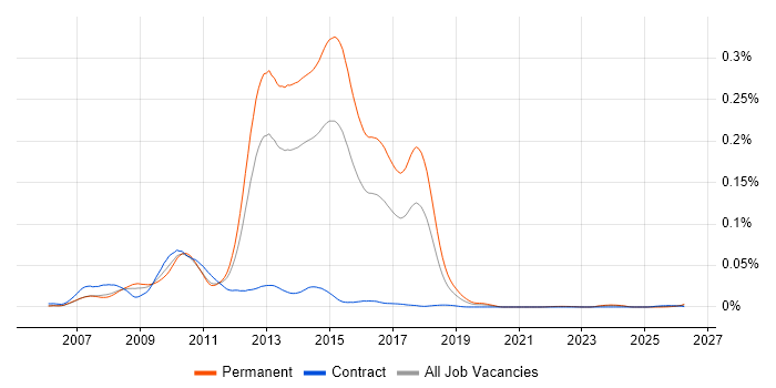 Spring.NET job vacancy trend in England