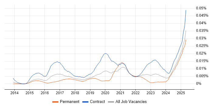 Job vacancy trend for Sprinklr in England Job vacancy trend for Sprinklr in England