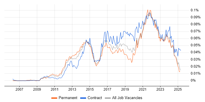 Job vacancy trend for Sprint Backlog in England Job vacancy trend for Sprint Backlog in England