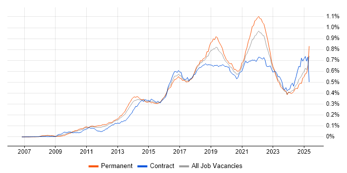 Job vacancy trend for Sprint Planning in England