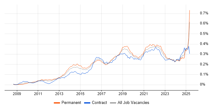 Job vacancy trend for Sprint Retrospective in England Job vacancy trend for Sprint Retrospective in England