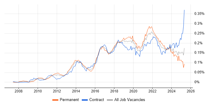 Job vacancy trend for Sprint Review in England Job vacancy trend for Sprint Review in England