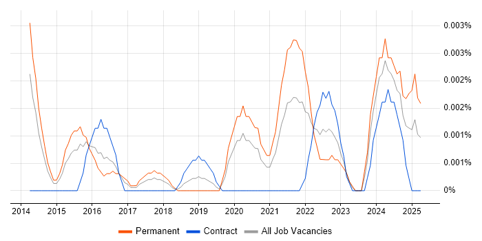 Job vacancy trend for Sprout Social in England Job vacancy trend for Sprout Social in England