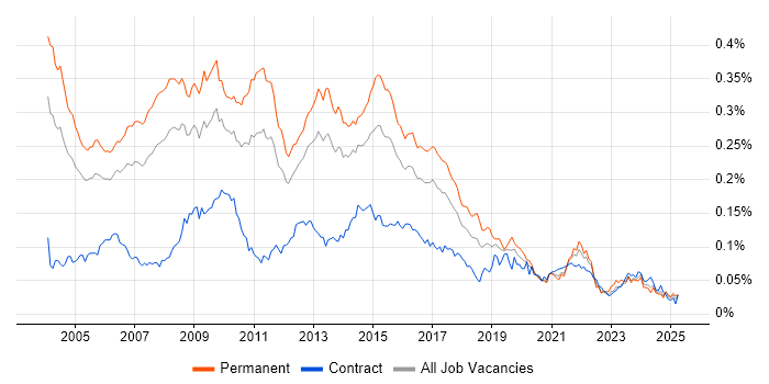 Job vacancy trend for SPSS in England Job vacancy trend for SPSS in England