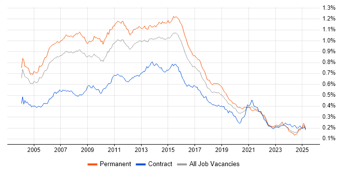 Job vacancy trend for SQL Analyst in England Job vacancy trend for SQL Analyst in England
