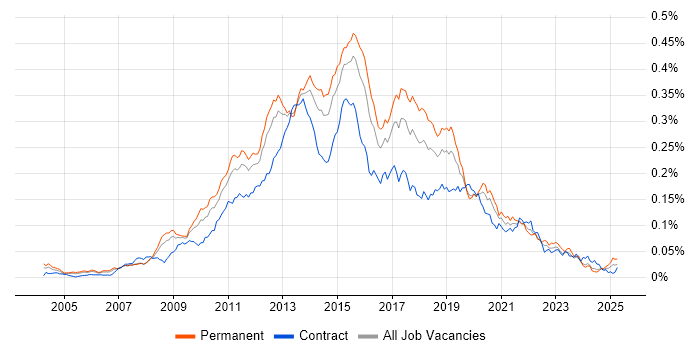Job vacancy trend for SQL BI Developer in England Job vacancy trend for SQL BI Developer in England