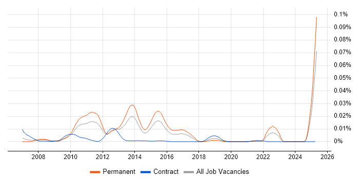 Job vacancy trend for SQL CLR in England Job vacancy trend for SQL CLR in England