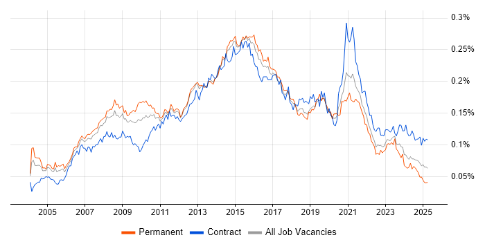 Job vacancy trend for SQL Data Analyst in England Job vacancy trend for SQL Data Analyst in England