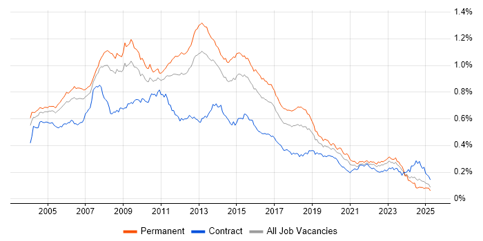 Job vacancy trend for SQL DBA in England Job vacancy trend for SQL DBA in England