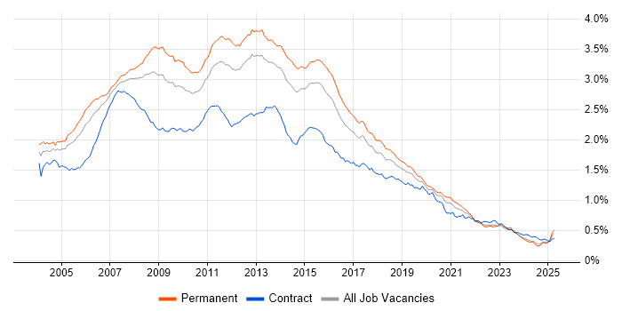 Job vacancy trend for SQL Developer in England