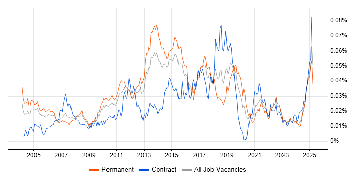Job vacancy trend for SQL Optimisation in England Job vacancy trend for SQL Optimisation in England