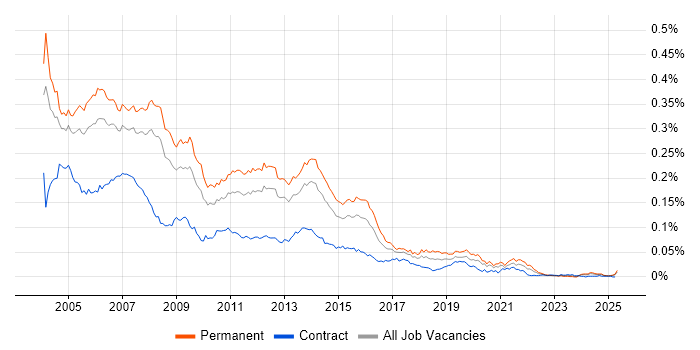 Job vacancy trend for SQL Programmer in England Job vacancy trend for SQL Programmer in England