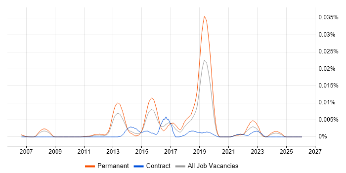 SQL Sentry job vacancy trend in England