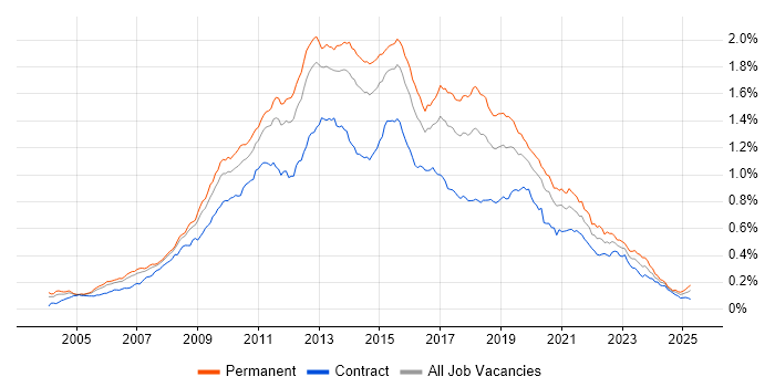 Job vacancy trend for SQL Server Analysis Services in England Job vacancy trend for SQL Server Analysis Services in England