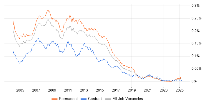 Job vacancy trend for SQL Server Analyst in England Job vacancy trend for SQL Server Analyst in England