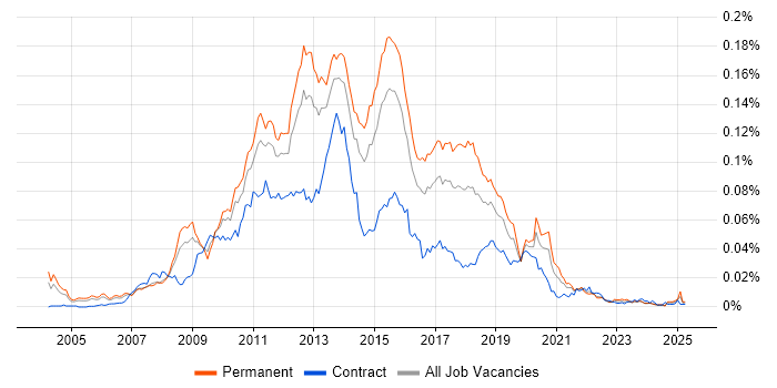 Job vacancy trend for SQL Server BI Developer in England Job vacancy trend for SQL Server BI Developer in England