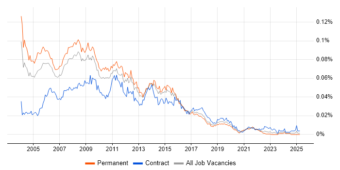 Job vacancy trend for SQL Server Consultant in England Job vacancy trend for SQL Server Consultant in England