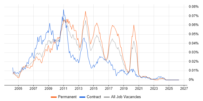 SQL Server Data Warehouse Developer job vacancy trend in England