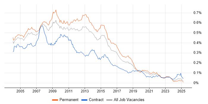 Job vacancy trend for SQL Server DBA in England Job vacancy trend for SQL Server DBA in England