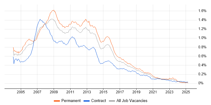 Job vacancy trend for SQL Server Developer in England Job vacancy trend for SQL Server Developer in England