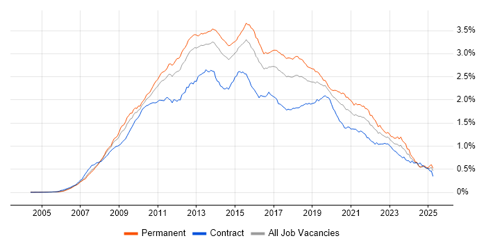 Job vacancy trend for SQL Server Integration Services in England Job vacancy trend for SQL Server Integration Services in England