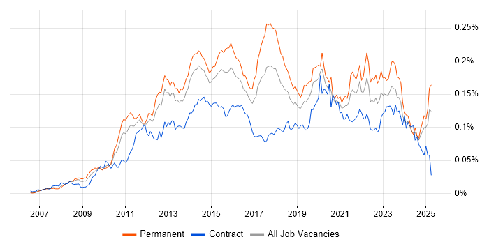 Job vacancy trend for SQL Server Management Studio (SSMS) in England