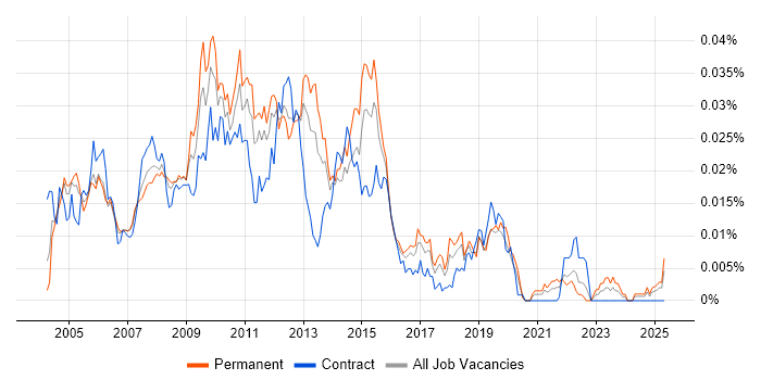 Job vacancy trend for SQL Server Production DBA in England Job vacancy trend for SQL Server Production DBA in England
