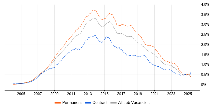 Job vacancy trend for SQL Server Reporting Services in England Job vacancy trend for SQL Server Reporting Services in England
