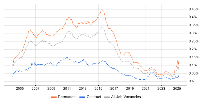 Job vacancy trend for SQL Support Analyst in England Job vacancy trend for SQL Support Analyst in England