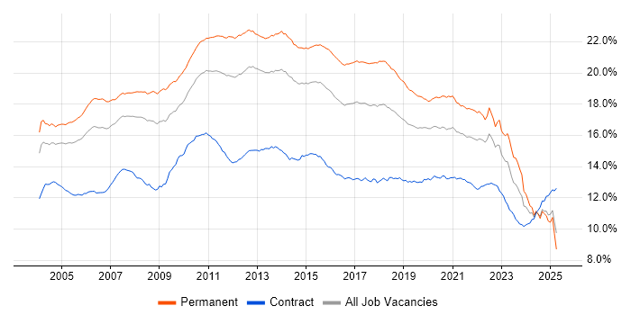 Job vacancy trend for SQL in England Job vacancy trend for SQL in England