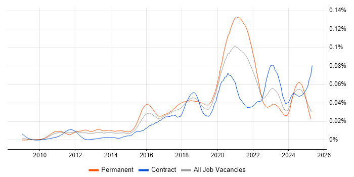 Job vacancy trend for SQLAlchemy in England