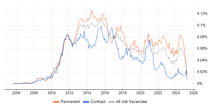 Job vacancy trend for SQLite in England Job vacancy trend for SQLite in England