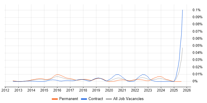 Job vacancy trend for sqlmap in England Job vacancy trend for sqlmap in England