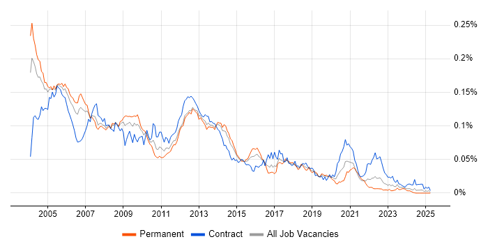 Job vacancy trend for SQLPlus in England Job vacancy trend for SQLPlus in England