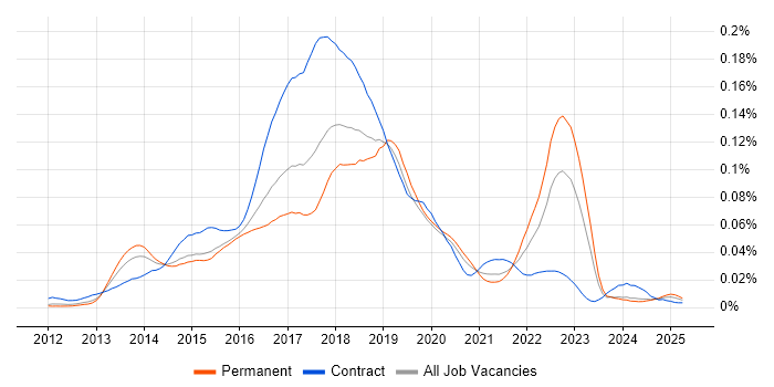 Job vacancy trend for Sqoop in England Job vacancy trend for Sqoop in England