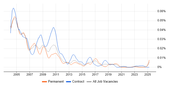 Job vacancy trend for SQR in England Job vacancy trend for SQR in England