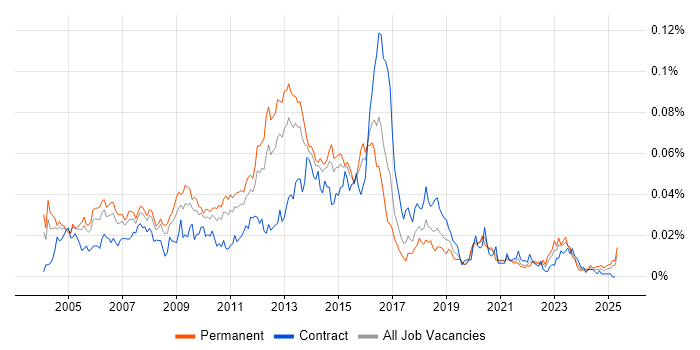 Job vacancy trend for Squid in England Job vacancy trend for Squid in England