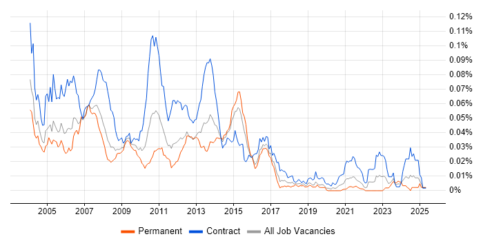 Job vacancy trend for SRDF in England