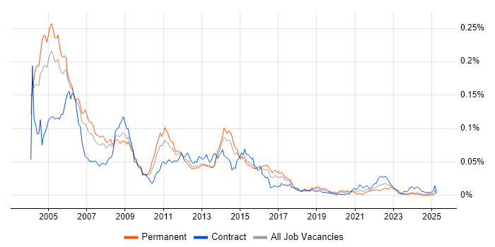 Job vacancy trend for SS7 in England Job vacancy trend for SS7 in England
