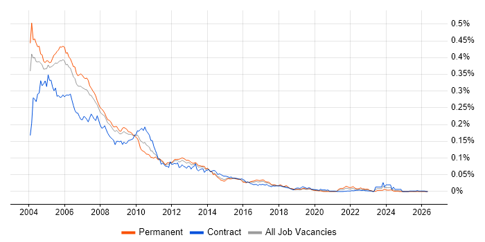 SSADM job vacancy trend in England
