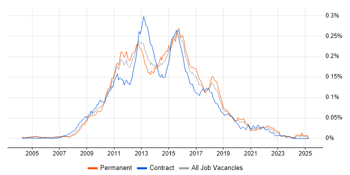 Job vacancy trend for SSAS Developer in England Job vacancy trend for SSAS Developer in England